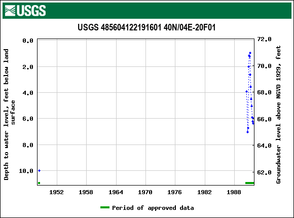 Graph of groundwater level data at USGS 485604122191601 40N/04E-20F01
