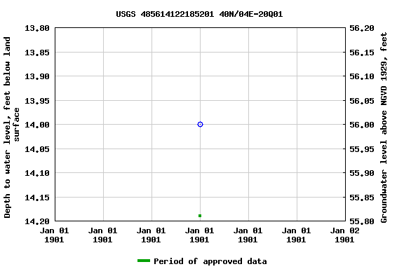 Graph of groundwater level data at USGS 485614122185201 40N/04E-20Q01