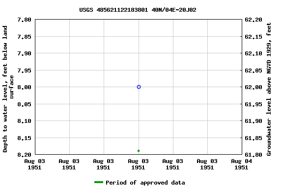 Graph of groundwater level data at USGS 485621122183801 40N/04E-20J02