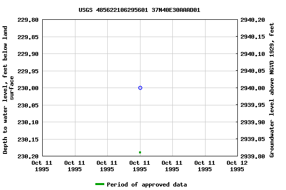 Graph of groundwater level data at USGS 485622106295601 37N40E30AAAD01