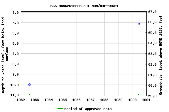 Graph of groundwater level data at USGS 485626122202601 40N/04E-19K01