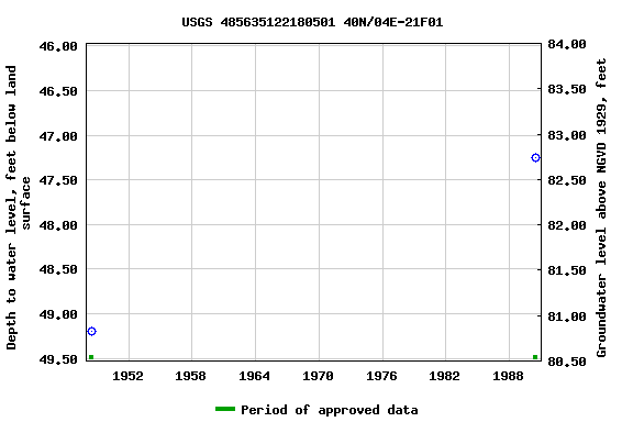 Graph of groundwater level data at USGS 485635122180501 40N/04E-21F01