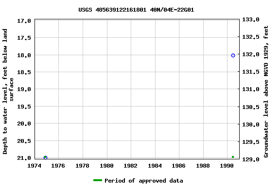 Graph of groundwater level data at USGS 485639122161801 40N/04E-22G01