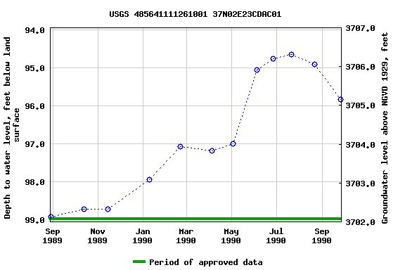 Graph of groundwater level data at USGS 485641111261001 37N02E23CDAC01