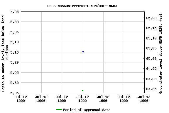 Graph of groundwater level data at USGS 485645122201801 40N/04E-19G03