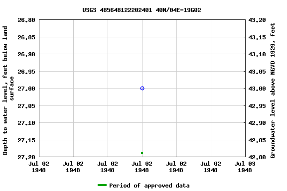 Graph of groundwater level data at USGS 485648122202401 40N/04E-19G02