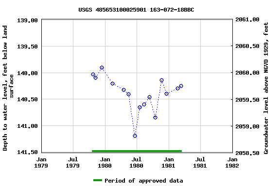 Graph of groundwater level data at USGS 485653100025901 163-072-18BBC