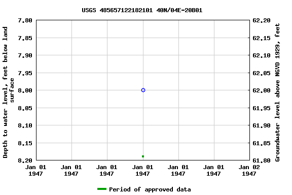 Graph of groundwater level data at USGS 485657122182101 40N/04E-20B01