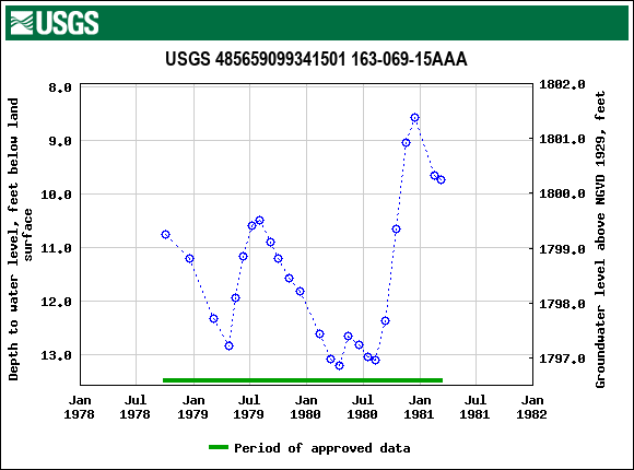 Graph of groundwater level data at USGS 485659099341501 163-069-15AAA