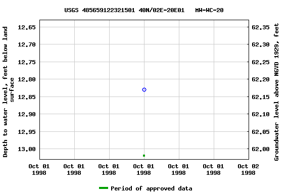 Graph of groundwater level data at USGS 485659122321501 40N/02E-20E01   MW-WC-20