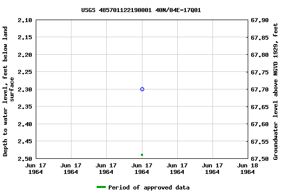 Graph of groundwater level data at USGS 485701122190001 40N/04E-17Q01