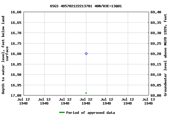 Graph of groundwater level data at USGS 485702122213701 40N/03E-13Q01