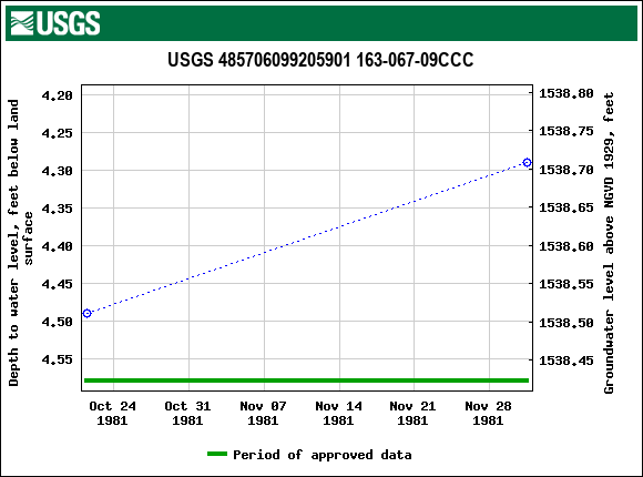 Graph of groundwater level data at USGS 485706099205901 163-067-09CCC