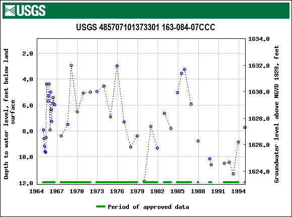 Graph of groundwater level data at USGS 485707101373301 163-084-07CCC