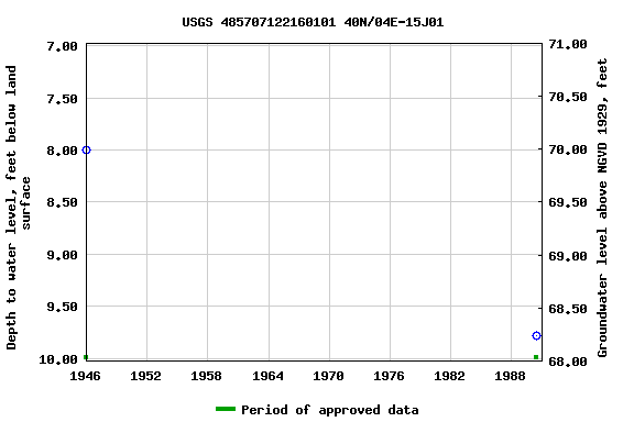 Graph of groundwater level data at USGS 485707122160101 40N/04E-15J01