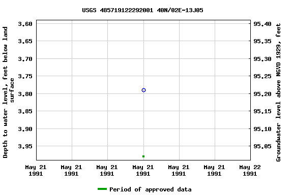 Graph of groundwater level data at USGS 485719122292001 40N/02E-13J05