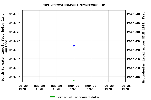 Graph of groundwater level data at USGS 485725108045901 37N28E20AD  01