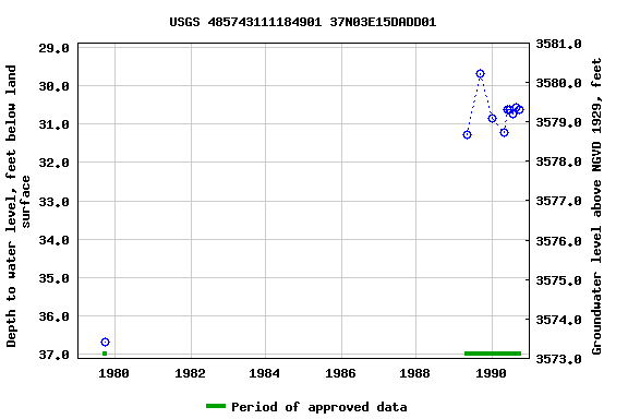 Graph of groundwater level data at USGS 485743111184901 37N03E15DADD01