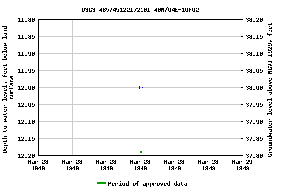 Graph of groundwater level data at USGS 485745122172101 40N/04E-10F02