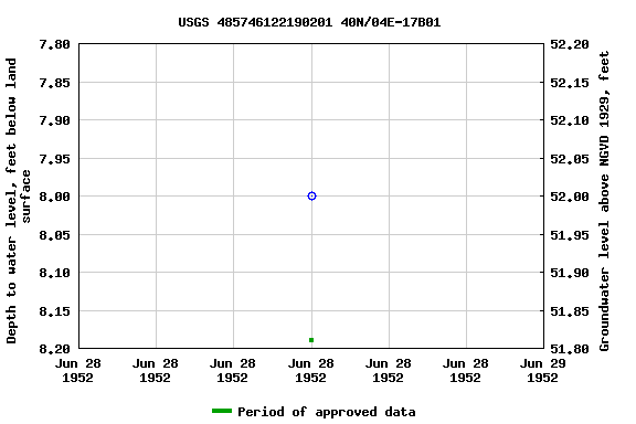 Graph of groundwater level data at USGS 485746122190201 40N/04E-17B01