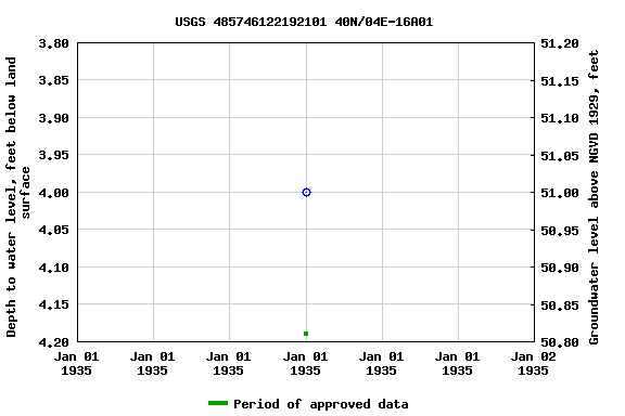 Graph of groundwater level data at USGS 485746122192101 40N/04E-16A01