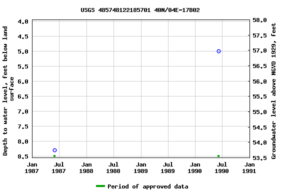 Graph of groundwater level data at USGS 485748122185701 40N/04E-17B02