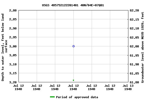 Graph of groundwater level data at USGS 485752122201401 40N/04E-07Q01