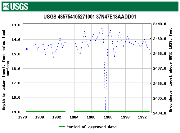 Graph of groundwater level data at USGS 485754105271001 37N47E13AADD01