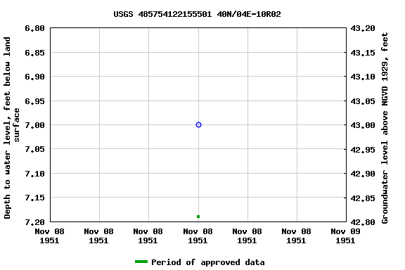 Graph of groundwater level data at USGS 485754122155501 40N/04E-10R02