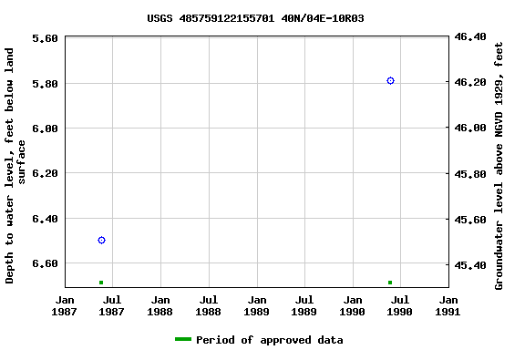 Graph of groundwater level data at USGS 485759122155701 40N/04E-10R03