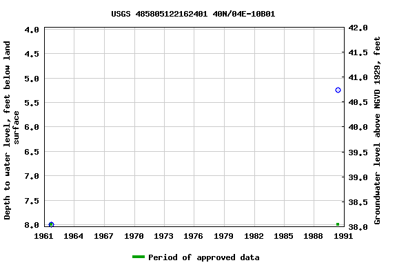 Graph of groundwater level data at USGS 485805122162401 40N/04E-10B01