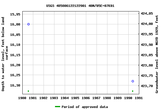 Graph of groundwater level data at USGS 485806122122901 40N/05E-07K01