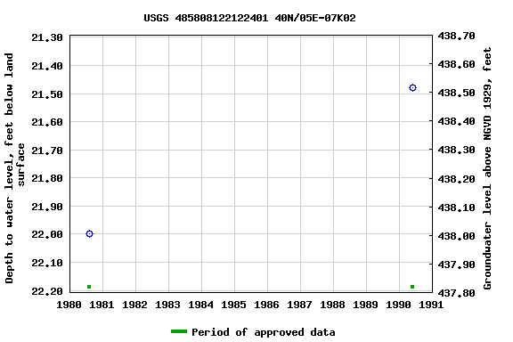 Graph of groundwater level data at USGS 485808122122401 40N/05E-07K02