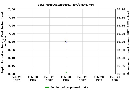 Graph of groundwater level data at USGS 485826122194801 40N/04E-07H04