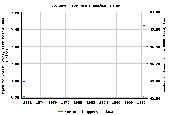 Graph of groundwater level data at USGS 485828122170701 40N/04E-10E02