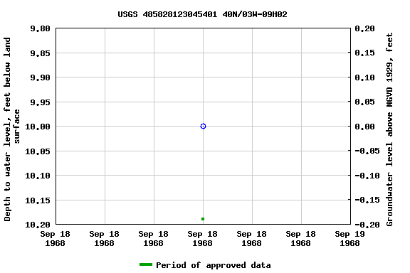 Graph of groundwater level data at USGS 485828123045401 40N/03W-09H02