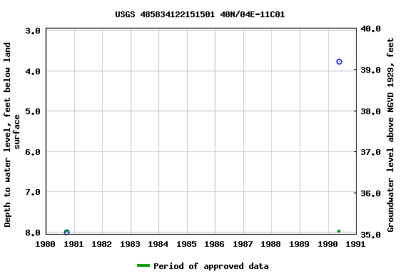 Graph of groundwater level data at USGS 485834122151501 40N/04E-11C01