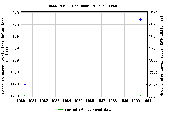 Graph of groundwater level data at USGS 485838122140801 40N/04E-12C01