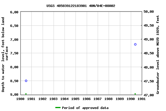 Graph of groundwater level data at USGS 485839122183901 40N/04E-08A02