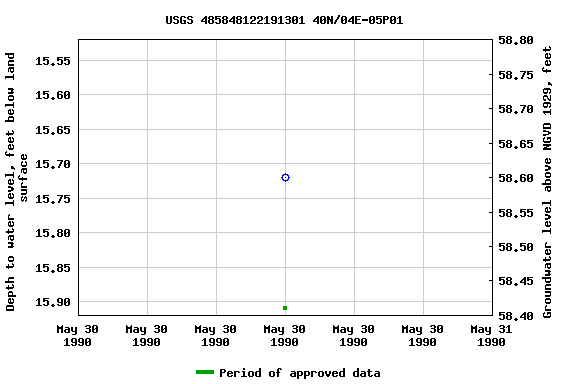 Graph of groundwater level data at USGS 485848122191301 40N/04E-05P01