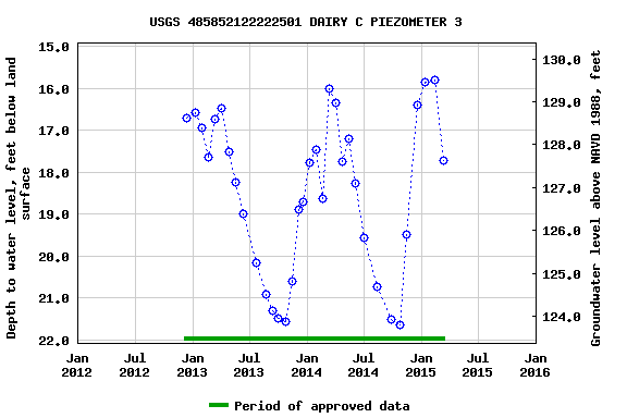 Graph of groundwater level data at USGS 485852122222501 DAIRY C PIEZOMETER 3