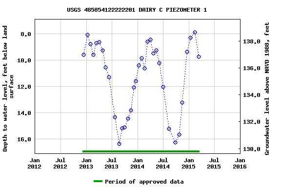 Graph of groundwater level data at USGS 485854122222201 DAIRY C PIEZOMETER 1