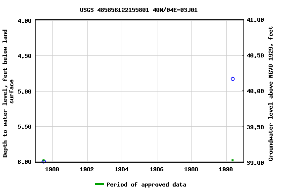 Graph of groundwater level data at USGS 485856122155801 40N/04E-03J01