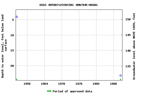 Graph of groundwater level data at USGS 485907122201501 40N/04E-06G01