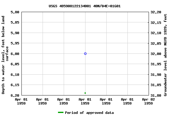 Graph of groundwater level data at USGS 485908122134001 40N/04E-01G01