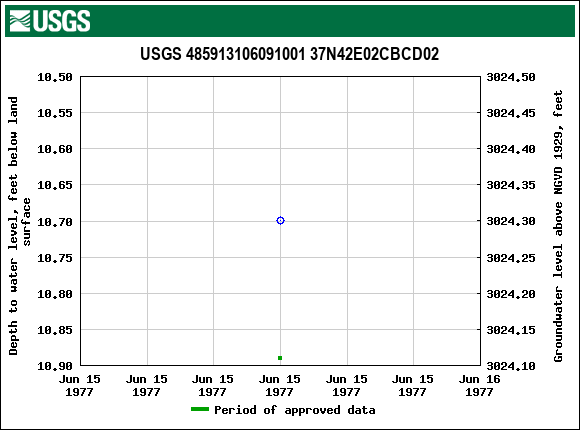 Graph of groundwater level data at USGS 485913106091001 37N42E02CBCD02