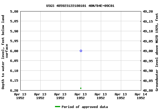 Graph of groundwater level data at USGS 485923122180101 40N/04E-09C01