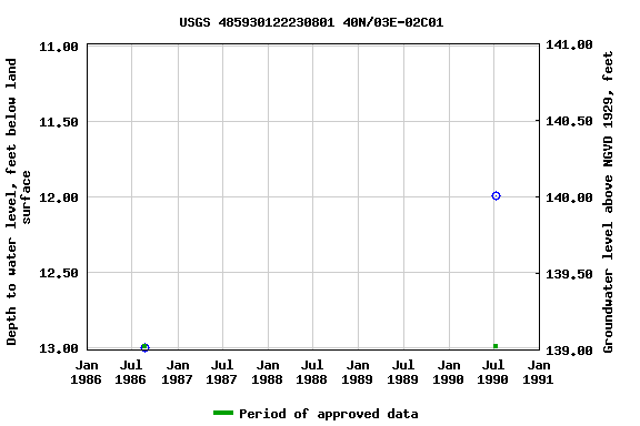 Graph of groundwater level data at USGS 485930122230801 40N/03E-02C01