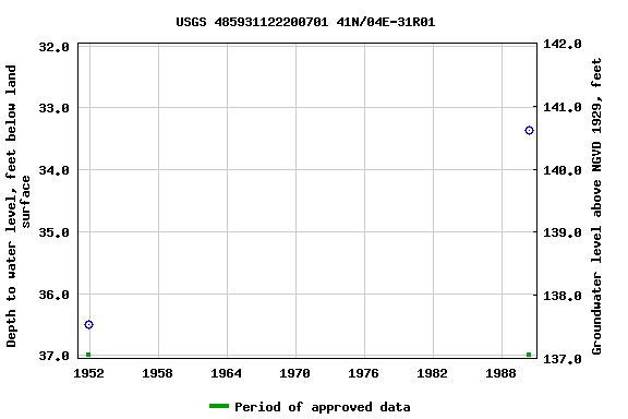 Graph of groundwater level data at USGS 485931122200701 41N/04E-31R01