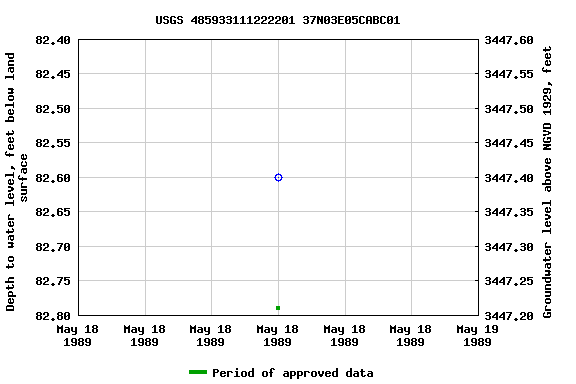 Graph of groundwater level data at USGS 485933111222201 37N03E05CABC01